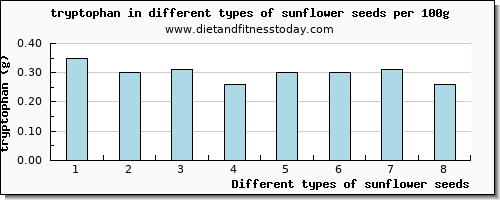 sunflower seeds tryptophan per 100g